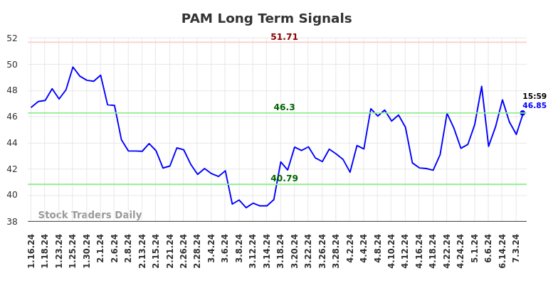 PAM Long Term Analysis for July 13 2024