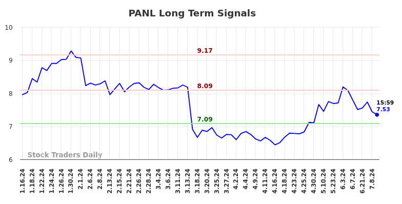 PANL Long Term Analysis for July 13 2024