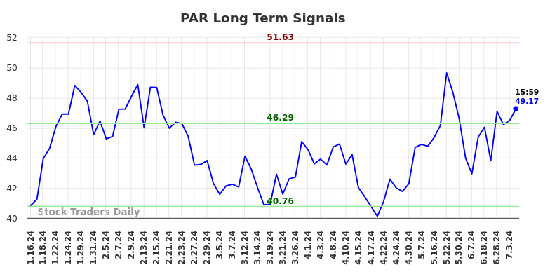 PAR Long Term Analysis for July 13 2024