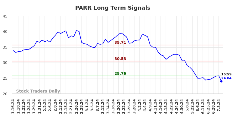 PARR Long Term Analysis for July 13 2024