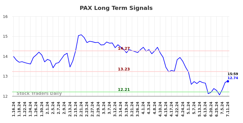 PAX Long Term Analysis for July 13 2024