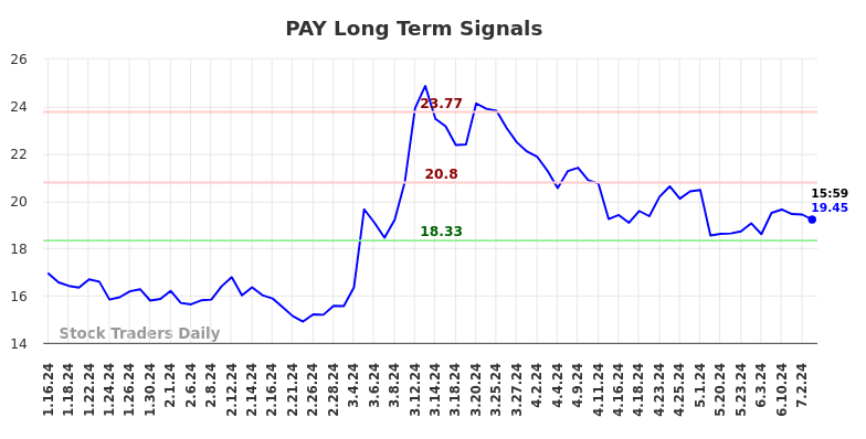 PAY Long Term Analysis for July 13 2024