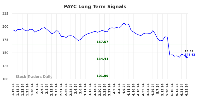 PAYC Long Term Analysis for July 13 2024