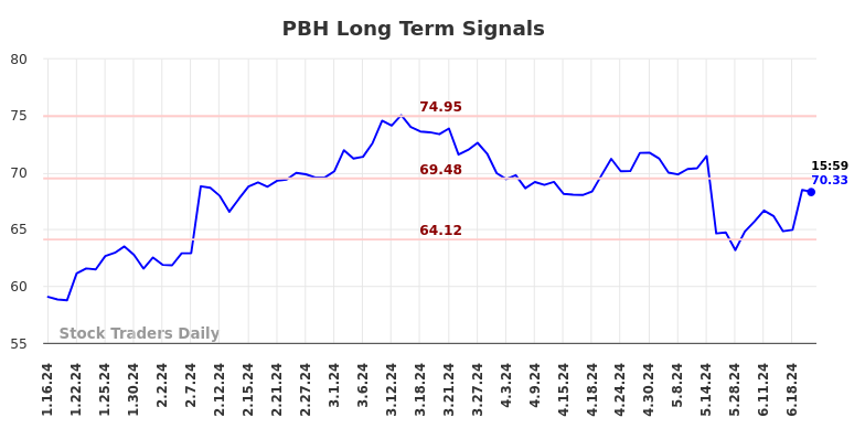 How we can use the (PBH) price action to our advantage