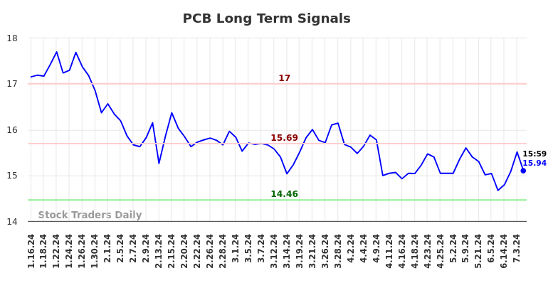 PCB Long Term Analysis for July 13 2024