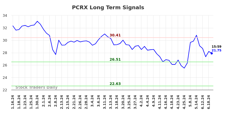 PCRX Long Term Analysis for July 13 2024