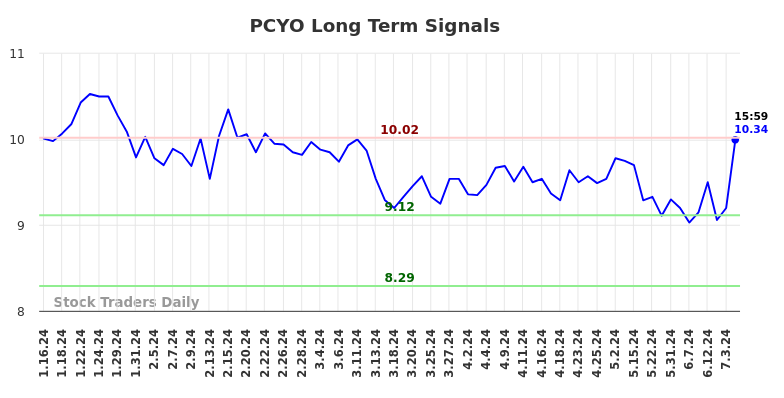 PCYO Long Term Analysis for July 13 2024