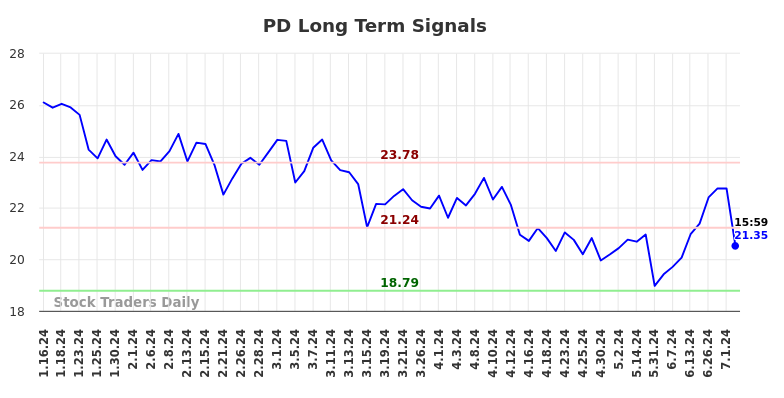 PD Long Term Analysis for July 13 2024