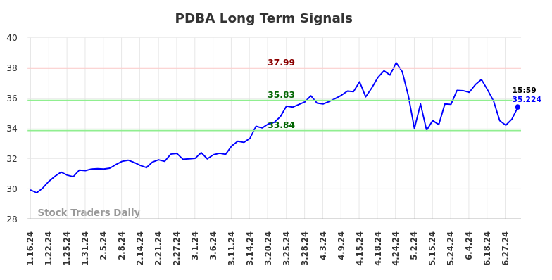 PDBA Long Term Analysis for July 13 2024