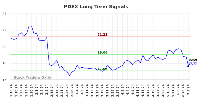 PDEX Long Term Analysis for July 13 2024