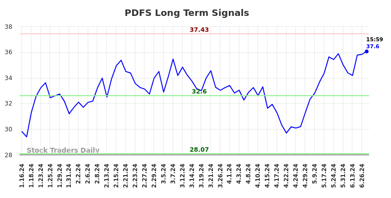 PDFS Long Term Analysis for July 13 2024