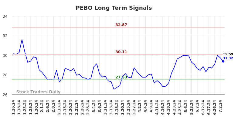 PEBO Long Term Analysis for July 13 2024