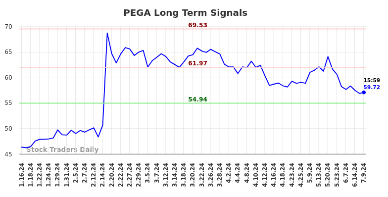 PEGA Long Term Analysis for July 13 2024