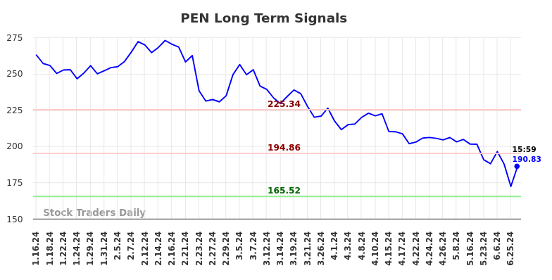 PEN Long Term Analysis for July 13 2024