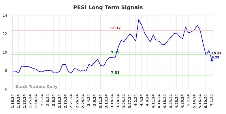 PESI Long Term Analysis for July 13 2024