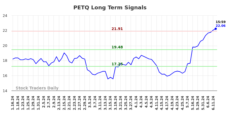 PETQ Long Term Analysis for July 13 2024 PETQ Long Term Analysis for July 13 2024