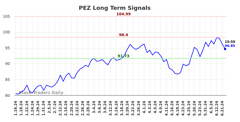 PEZ Long Term Analysis for July 13 2024