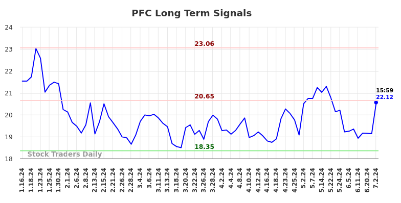 PFC Long Term Analysis for July 13 2024