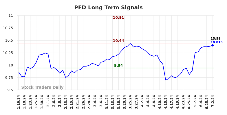 PFD Long Term Analysis for July 13 2024