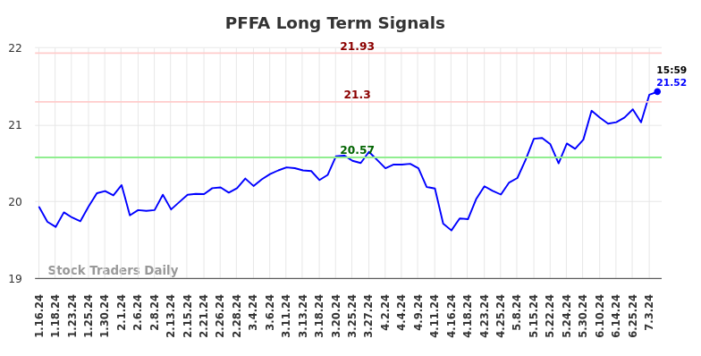 PFFA Long Term Analysis for July 13 2024