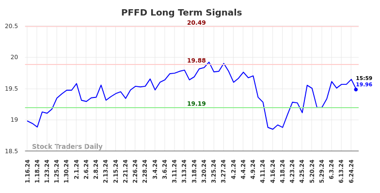 PFFD Long Term Analysis for July 13 2024