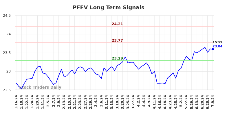 PFFV Long Term Analysis for July 13 2024