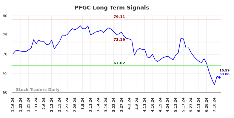 PFGC Long Term Analysis for July 13 2024