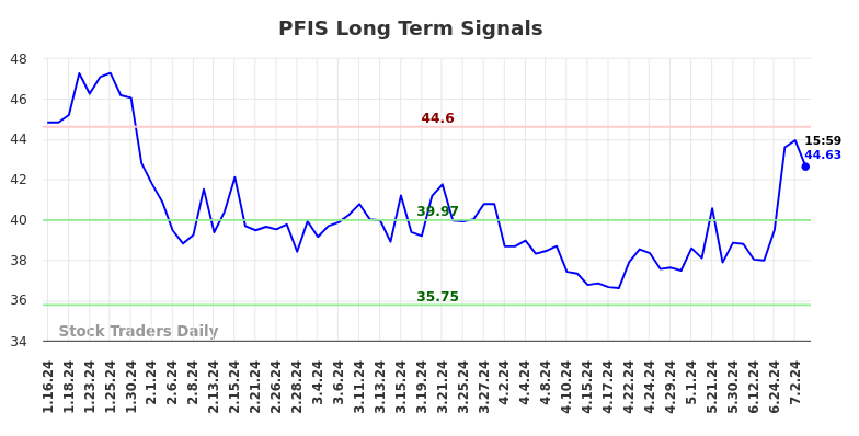 PFIS Long Term Analysis for July 13 2024