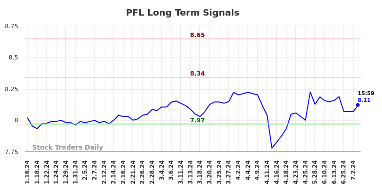 PFL Long Term Analysis for July 13 2024