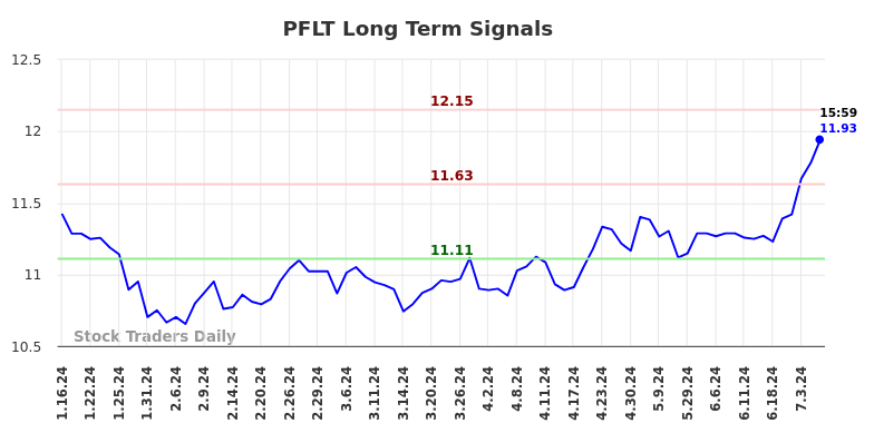 PFLT Long Term Analysis for July 13 2024