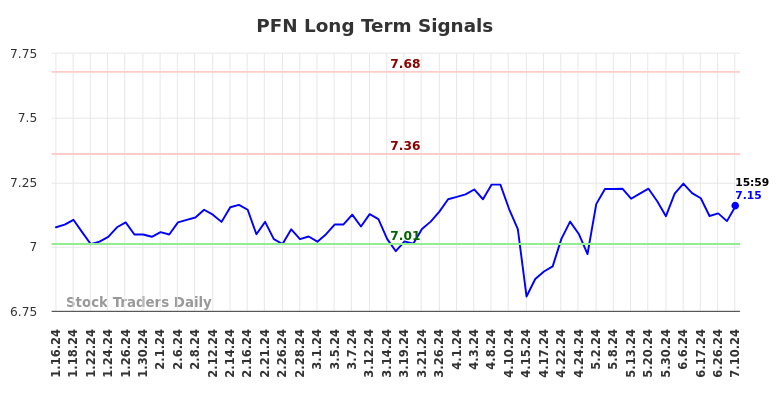 PFN Long Term Analysis for July 13 2024