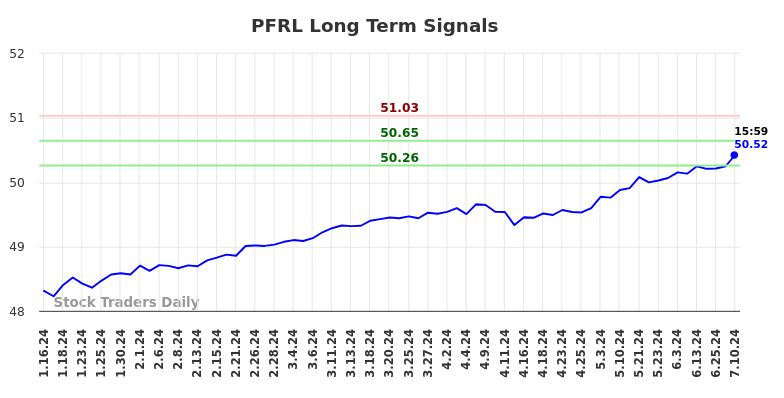 PFRL Long Term Analysis for July 13 2024