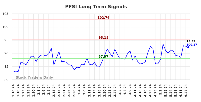 PFSI Long Term Analysis for July 13 2024