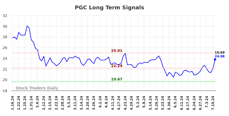 PGC Long Term Analysis for July 13 2024