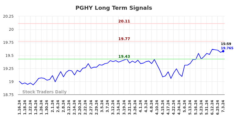 PGHY Long Term Analysis for July 13 2024