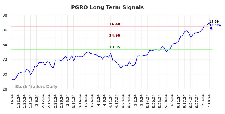 How we can use the (PGRO) price action to our advantage
