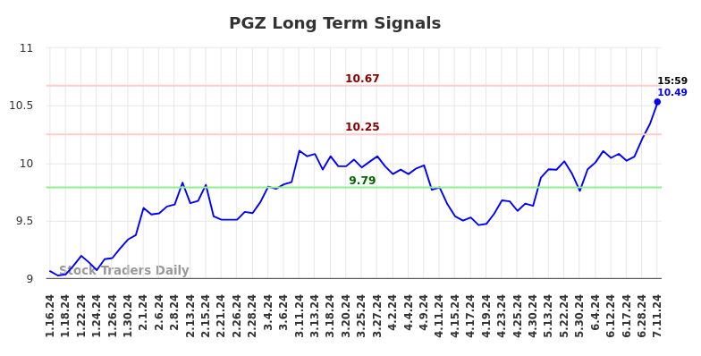 PGZ Long Term Analysis for July 13 2024