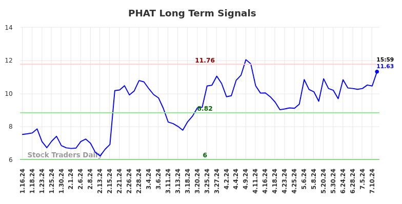 PHAT Long Term Analysis for July 13 2024