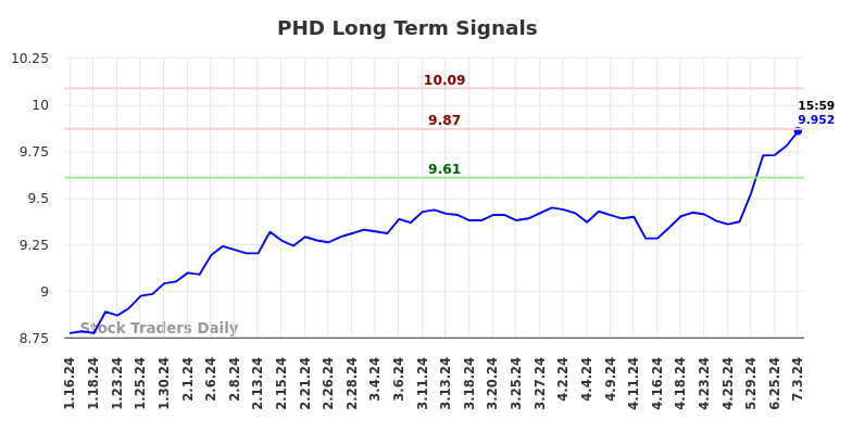 PHD Long Term Analysis for July 13 2024