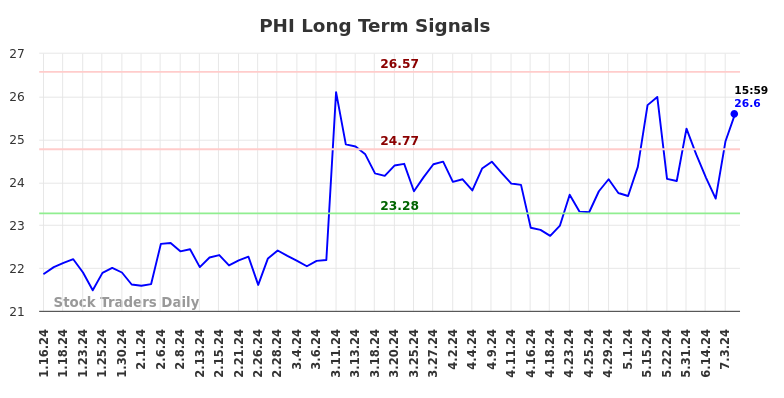 PHI Long Term Analysis for July 13 2024