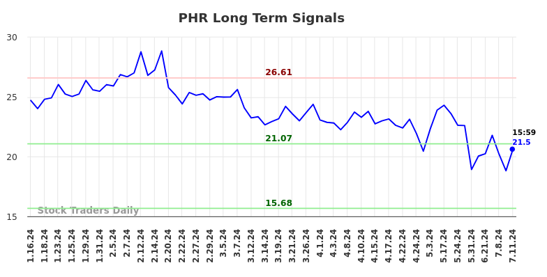 PHR Long Term Analysis for July 13 2024