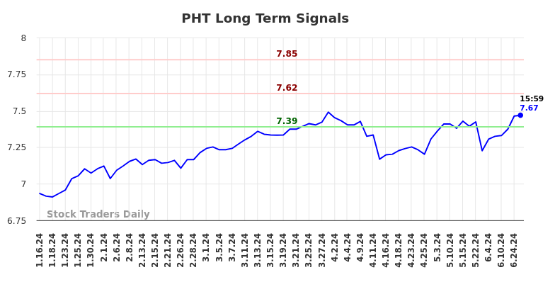 PHT Long Term Analysis for July 13 2024