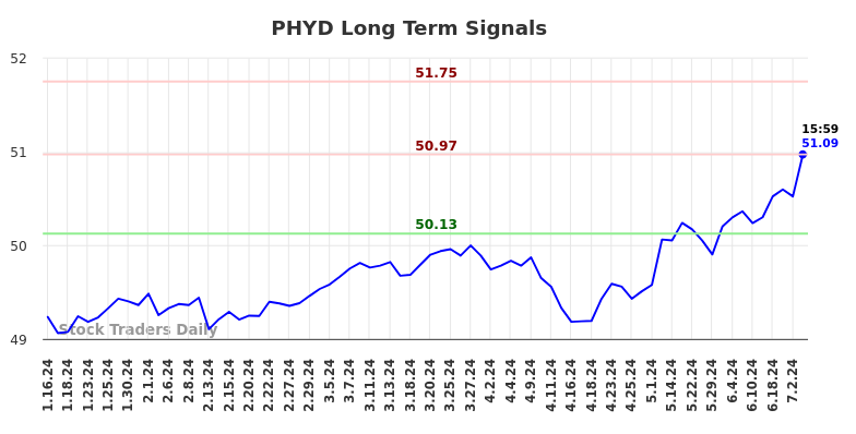 PHYD Long Term Analysis for July 13 2024