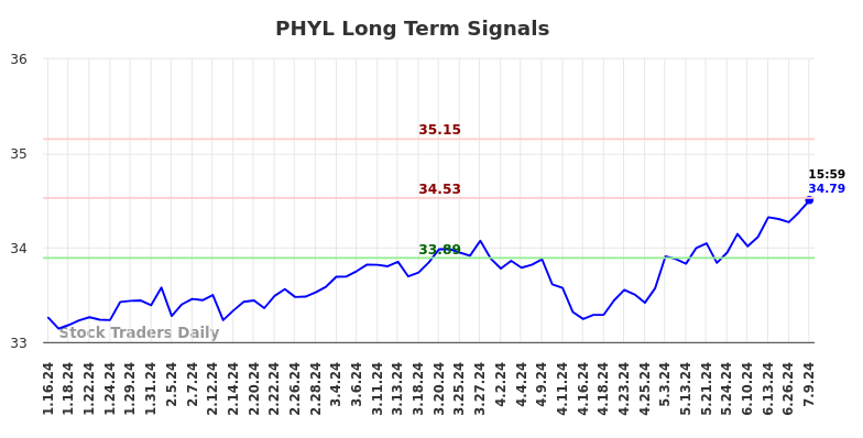 PHYL Long Term Analysis for July 13 2024