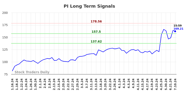 PI Long Term Analysis for July 13 2024