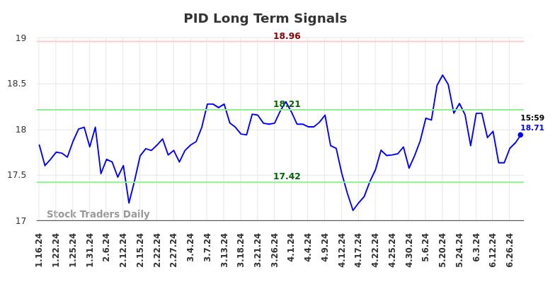 PID Long Term Analysis for July 13 2024