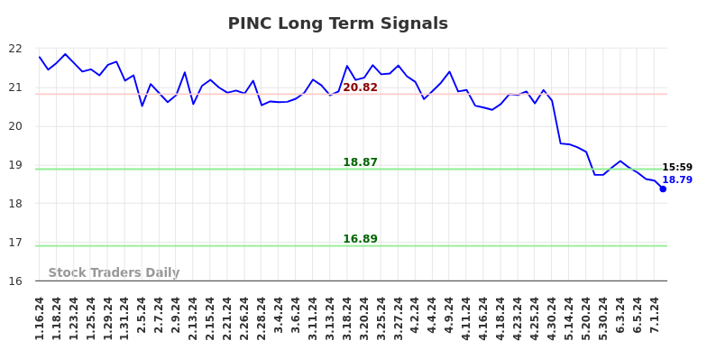 PINC Long Term Analysis for July 13 2024