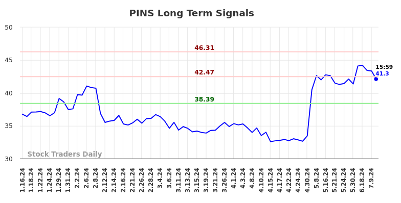 PINS Long Term Analysis for July 13 2024