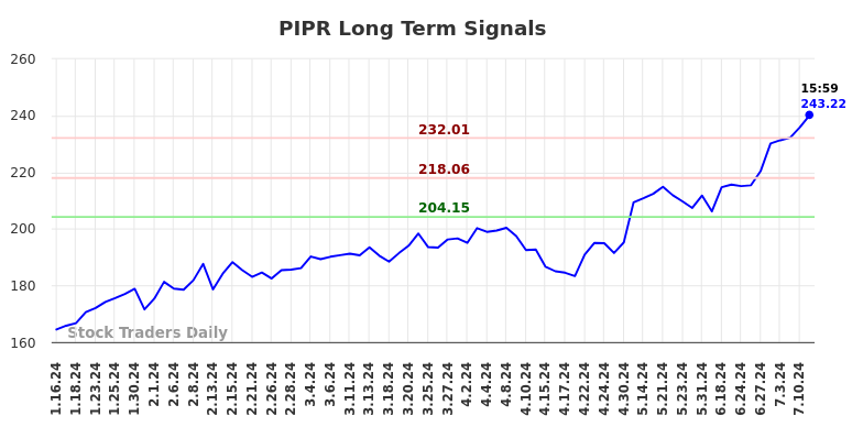 PIPR Long Term Analysis for July 13 2024