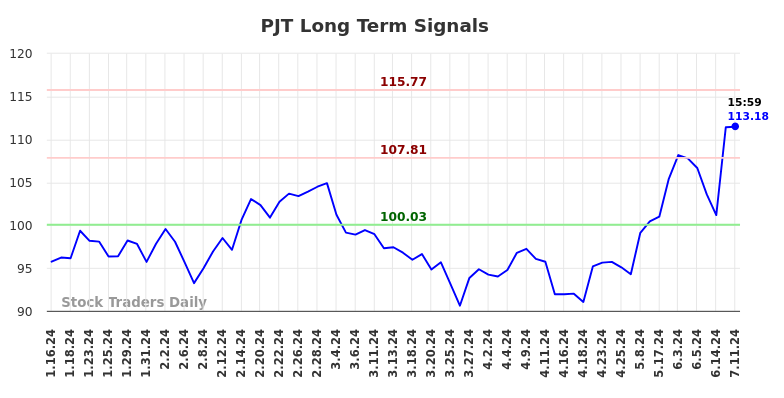 PJT Long Term Analysis for July 13 2024